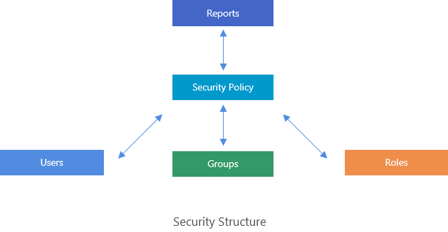Diagram of report security structure in Report